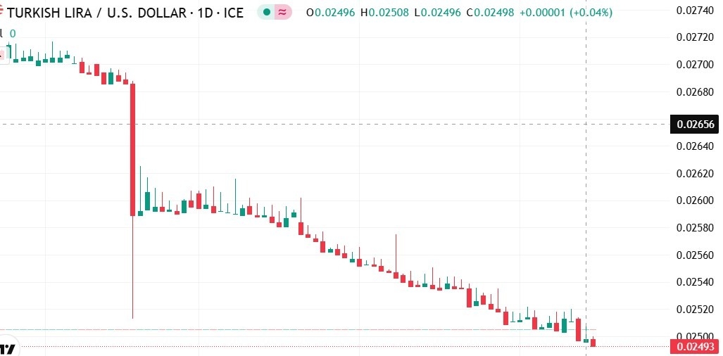 【XM Market Analysis】--USD/TRY Forecast: Sharp Collapse of Turkish Lira Against the Dollar – Has the Currency Bottomed Out or Is the Worst Yet to xmregister.come?(图1)