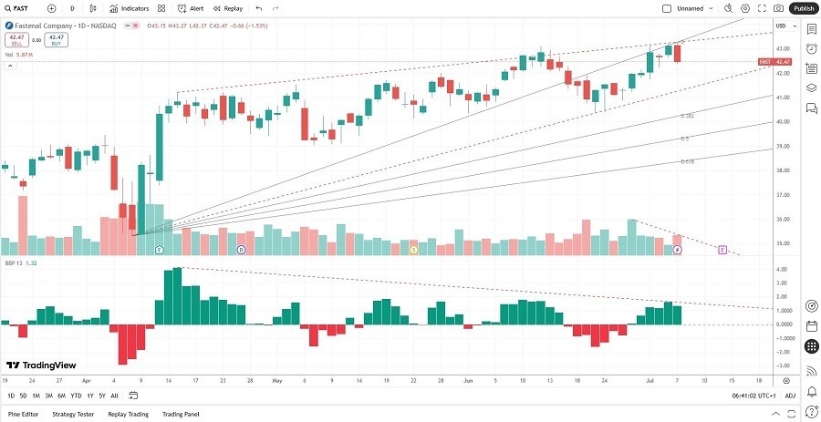 【XM Decision Analysis】--Fastenal (FAST) Stock Signal: Should You Sell After Fresh 52-Week Highs?(图1)