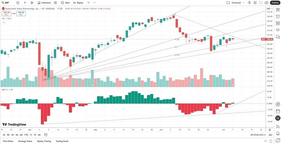 【XM Market Review】--Automated Data Processing (ADP) Stock Signal: Is it Time to Buy?(图1)