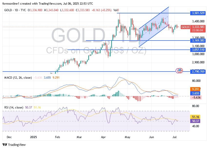 【XM Market Review】--Gold Price Analysis: Will Gold Prices Fall in the xmregister.coming Days?(图1)