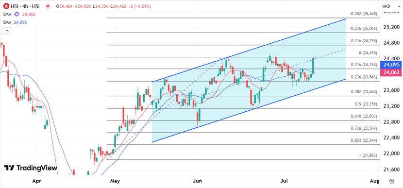 【XM Group】：憧憬政策利好推出，反弹至关键阻力位可能转谨慎(图1)