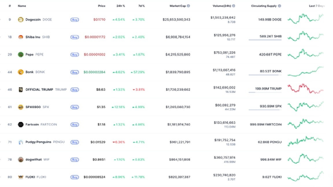 【XM Market Analysis】--DOGE, SHIB Lead Memecoin Recovery Amid Increasing Holder Accumulation H1(图2)