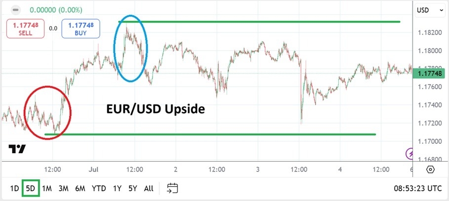 【XM Group】--EUR/USD Weekly Forecast: Higher Price Range Sustained and xmregister.coming Attractions(图1)