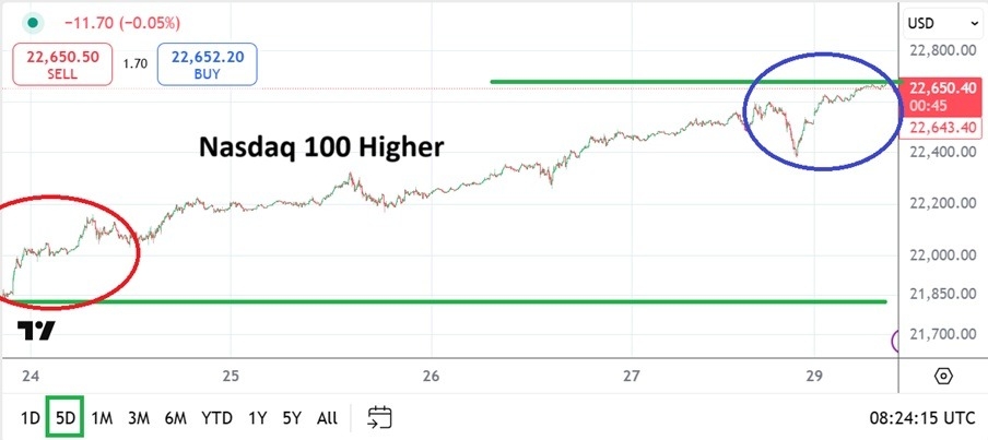 【XM Forex】--Nasdaq 100 Analysis: Record Highs and a Promise of xmregister.coming Volatility(图1)