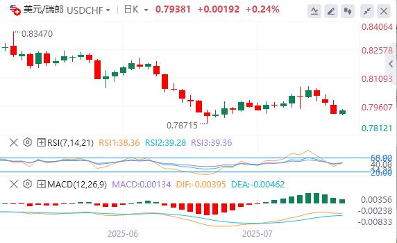【XM外汇市场评论】:美元/瑞郎汇率基本面行情预测(图1) 【XM外汇市场评论】:美元/瑞郎汇率基本面行情预测(图1)