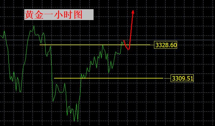 【XM Group】：黄金震荡走强！3325直接多！(图1)