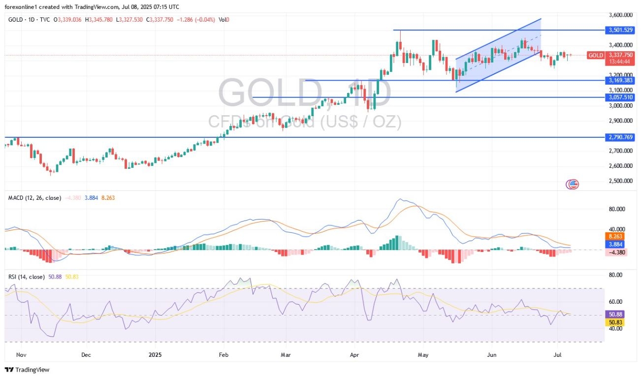 【XM Market Analysis】--Gold Analysis: Prices Decline in xmregister.coming Days?(图1)