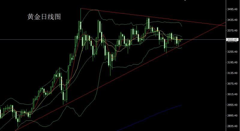 【XM官网】：日线区间临尾声，金银小阳做短多(图1)