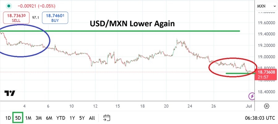 【XM Market Analysis】--USD/MXN Analysis: Speculative Selling xmregister.comes Back into Vogue and Lows(图1)