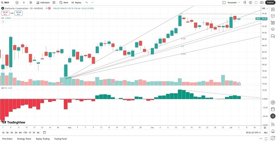 【XM Forex】--Starbucks (SBUX) Stock Signal: Is a Breakdown Looming on the Horizon?(图1)