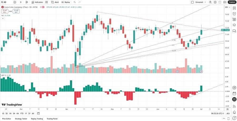【XM Group】--Coca-Cola xmregister.company (KO) Stock Signal: More Value Generation Ahead?(图2)