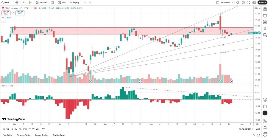 【XM Market Analysis】--3M xmregister.company (MMM) Stock Signal: Should You Buy the Dip?(图2)