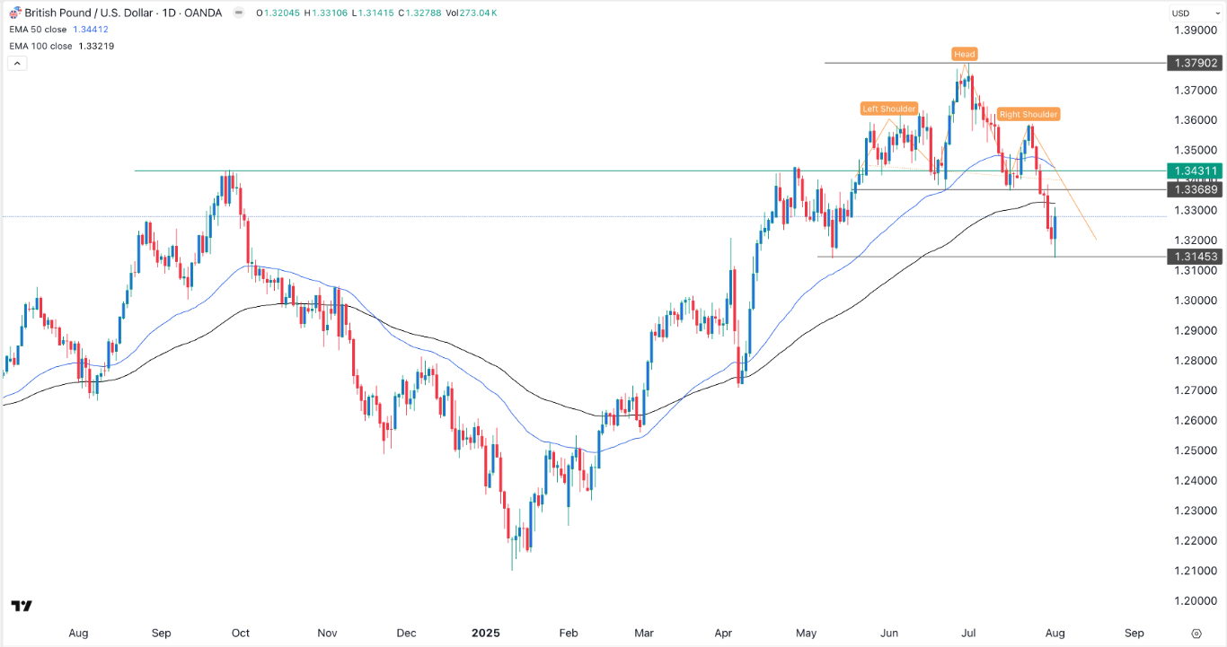 【XM Market Analysis】--GBP/USD Forex Signal: Bullish Engulfing Points to a Brief xmregister.comeback(图1)