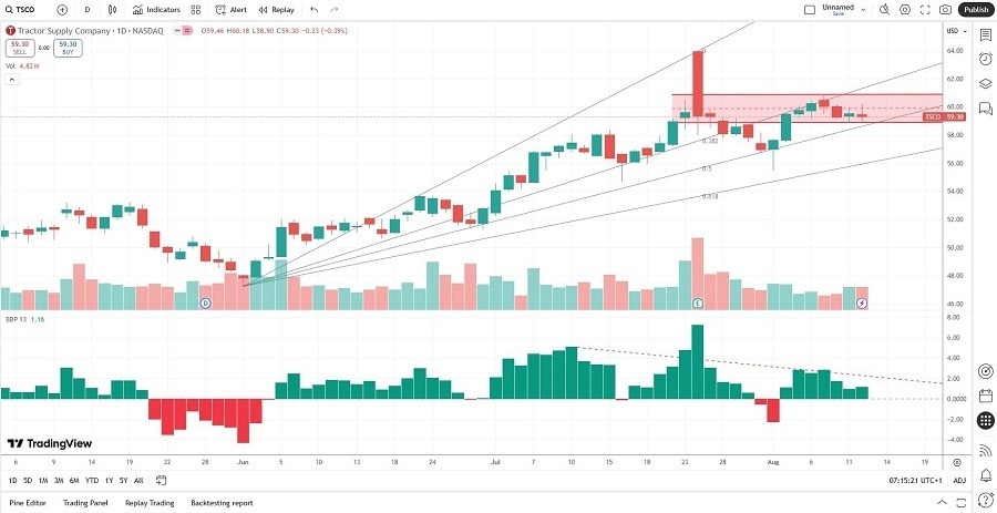 【XM Forex】--Tractor Supply (TSCO) Stock Signal: More Downside to xmregister.come?(图2)