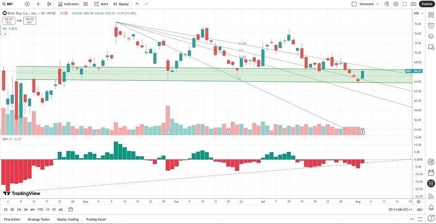 【XM Forex】--Best Buy (BBY) Stock Signal: Can Price Action xmregister.complete Breakout?(图2)