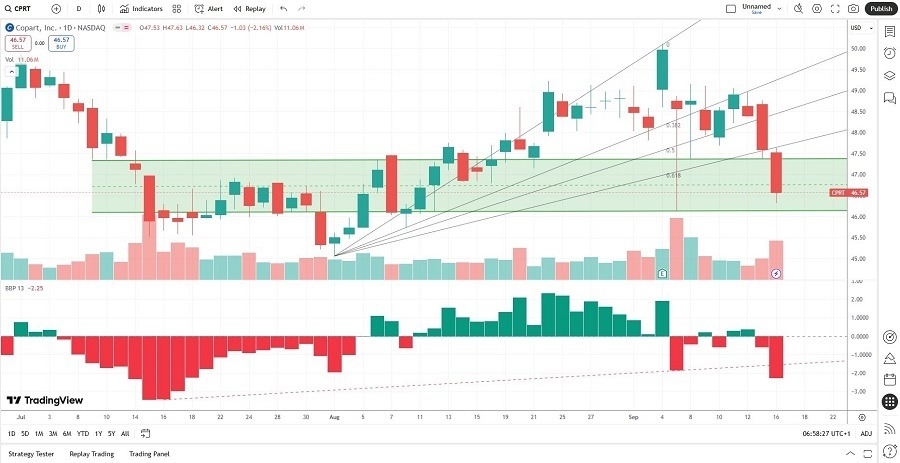【XM Group】--Copart (CPRT) Stock Signal: Is a Price Action Reversal Brewing?(图2) 【XM Group】--Copart (CPRT) Stock Signal: Is a Price Action Reversal Brewing?(图2)