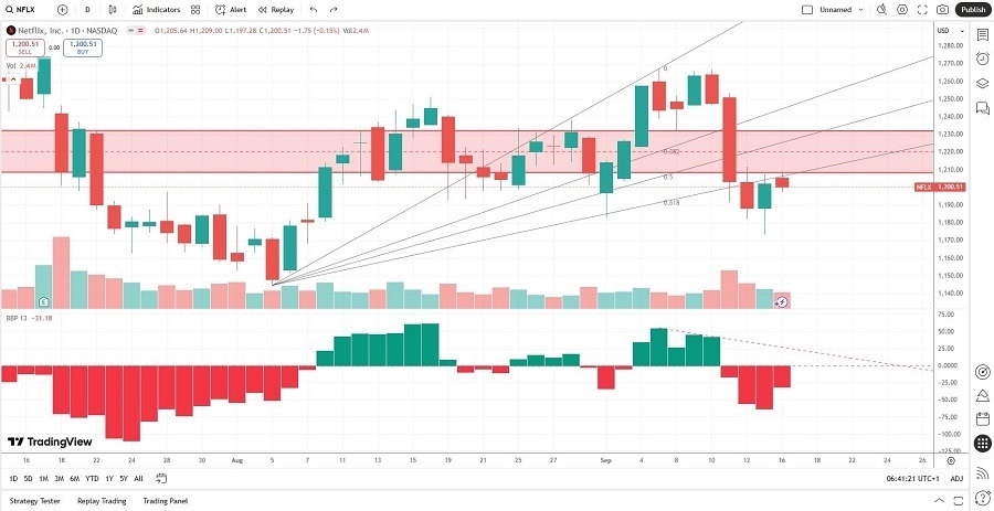【XM Market Analysis】--Netflix (NFLX) Stock Signal: What Will Follow Its Breakdown?(图2) 【XM Market Analysis】--Netflix (NFLX) Stock Signal: What Will Follow Its Breakdown?(图2)