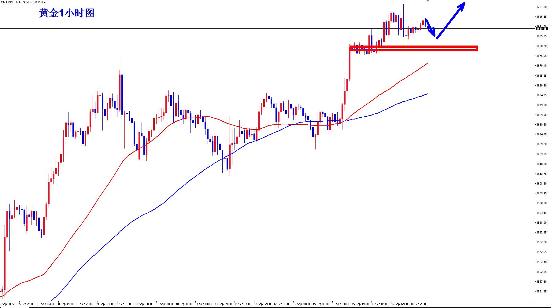 【XM官网】：美联储利率决议重磅登场，黄金多头依然强势！(图1)