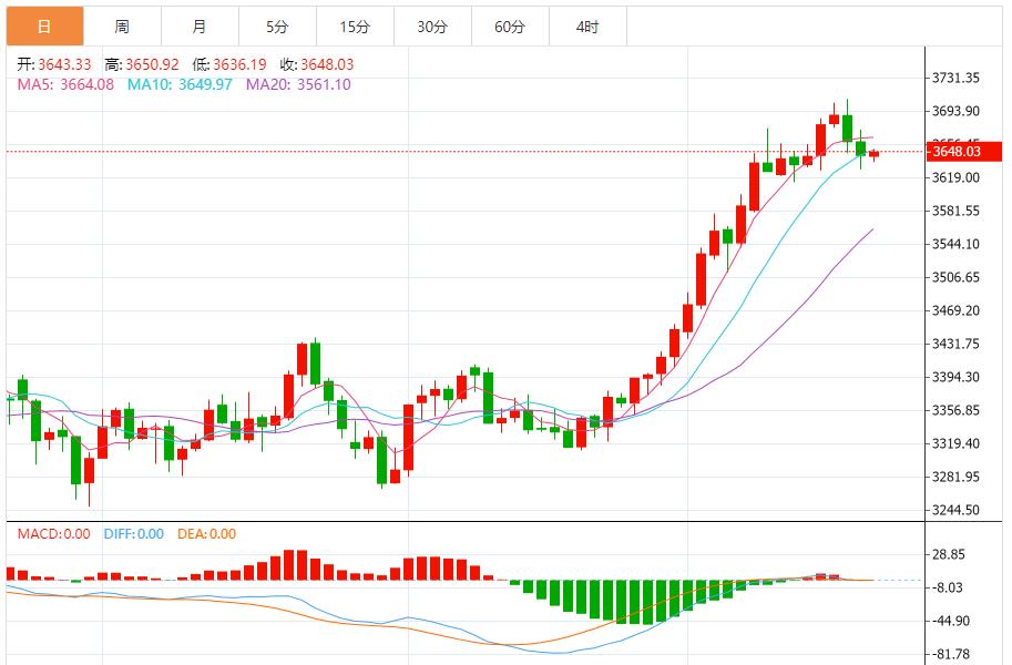 【XM外汇市场评论】：金价近期回调，走势仍充满不确定性(图1)