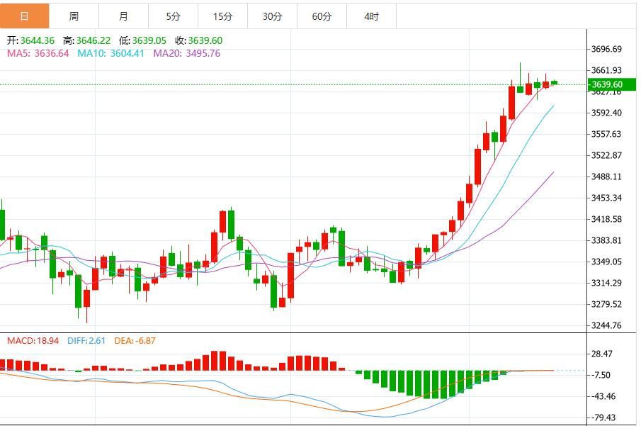 【XM外汇】：今日黄金价格技术走势分析(图1)