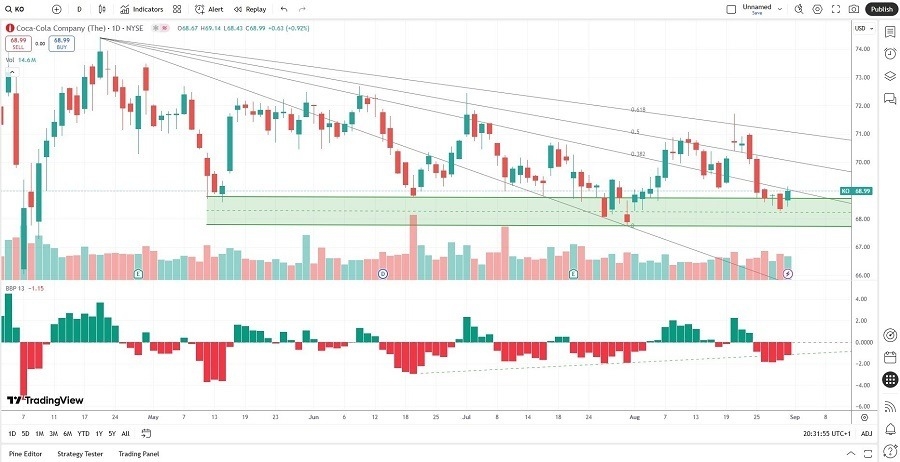 【XM Market Review】--Coca-Cola xmregister.company (KO) Stock Signal: Will Pricing Power Prevail?(图2)