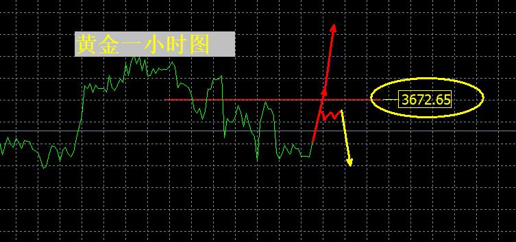【XM外汇官网】：黄金震荡转强！3672是关键点！(图1)