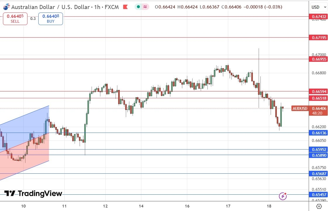 【XM Market Analysis】--AUD/USD Forex Signal: Confusing Price Action(图1)