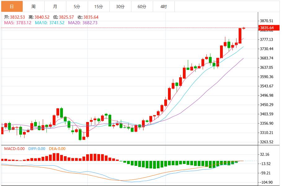 【XM外汇官网】:美国政府关门在即,避险情绪助推黄金创历史新高(图1) 【XM外汇官网】:美国政府关门在即,避险情绪助推黄金创历史新高(图1)