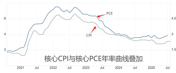 【XM外汇平台】：美国8月PCE数据来袭，预计维持2.9%不变(图1)