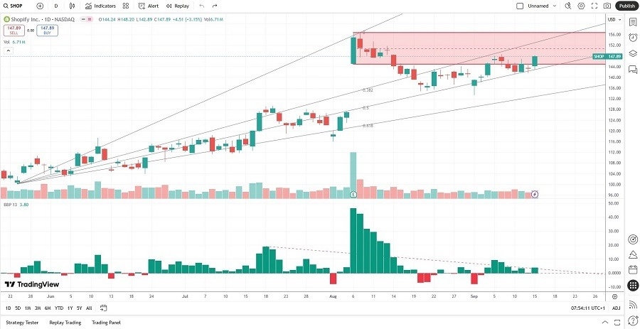 【XM Decision Analysis】--Shopify (SHOP) Stock Signal: Will Resistance Spark a Profit-Taking Sell-Off?(图2)