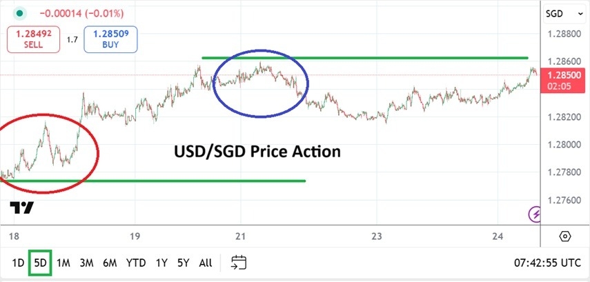 【XM Market Analysis】--USD/SGD: Intriguing Move Higher and Speculative Temptations(图1) 【XM Market Analysis】--USD/SGD: Intriguing Move Higher and Speculative Temptations(图1)