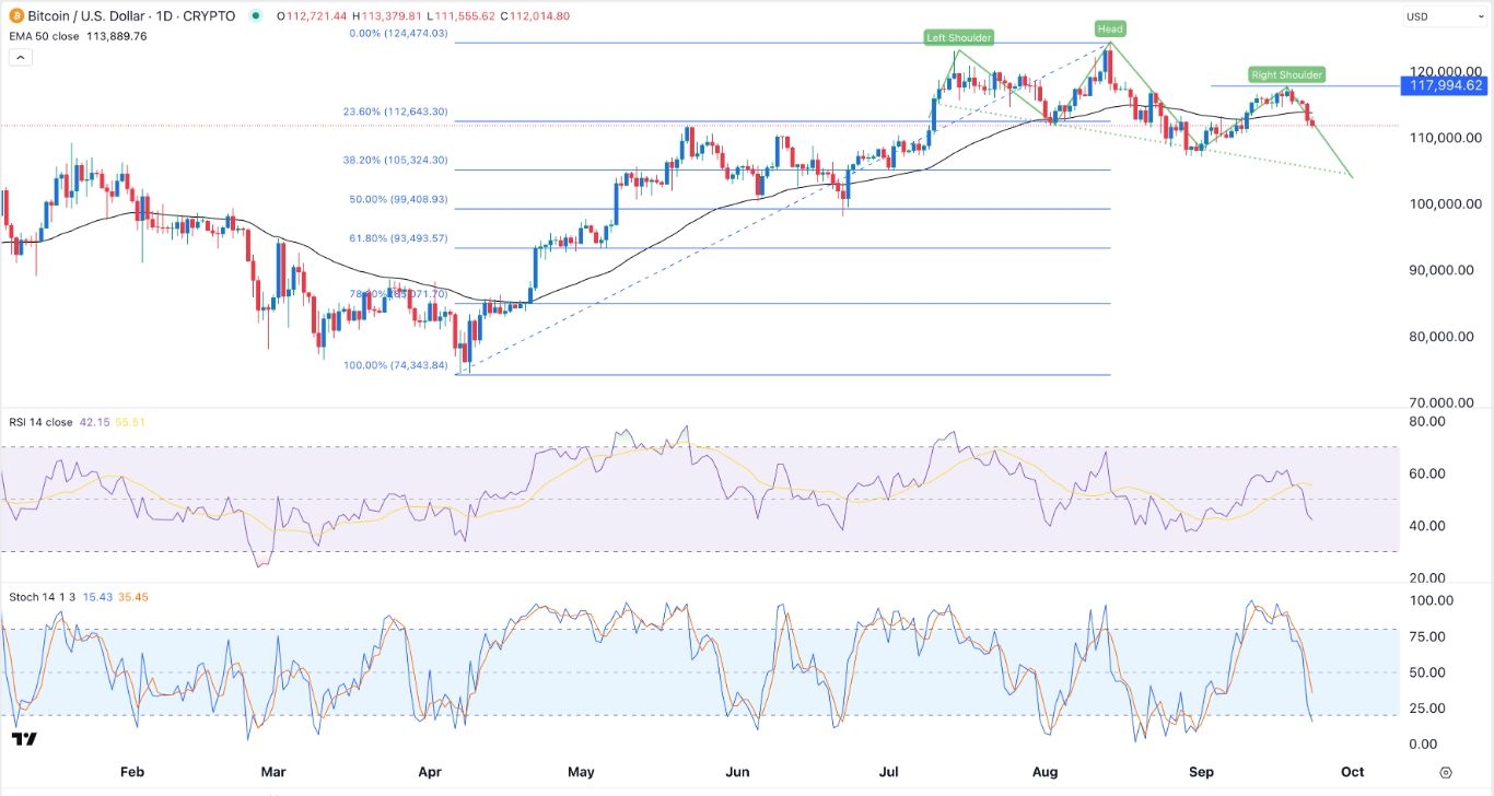 【XM Decision Analysis】--BTC/USD Forex Signal:Bitcoin Crash Gains Steam as H&S Forms(图1)