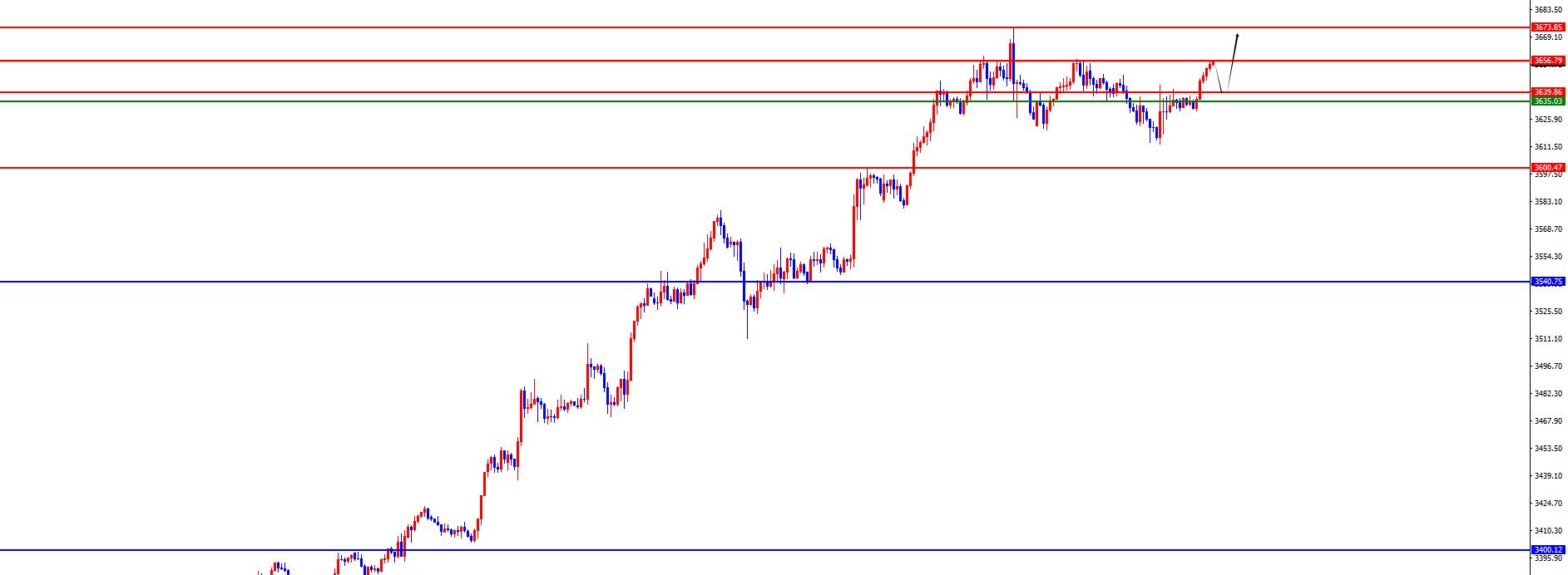 【XM Group】:黄金早盘低点为分水岭,欧美日线周线支撑止步上行(图2) 【XM Group】:黄金早盘低点为分水岭,欧美日线周线支撑止步上行(图2)