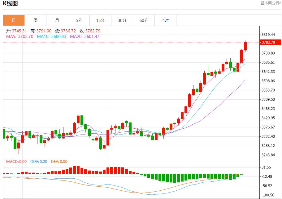【XM外汇】:今日晚间黄金行情分析(图1) 【XM外汇】:今日晚间黄金行情分析(图1)