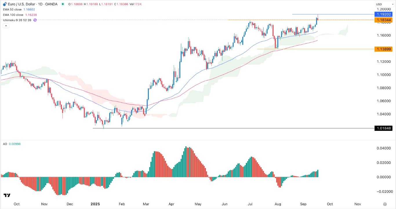 【XM Group】--EUR/USD Forex Signal: On a Path to 1.2000 and Above After the Fed Cut(图1) 【XM Group】--EUR/USD Forex Signal: On a Path to 1.2000 and Above After the Fed Cut(图1)