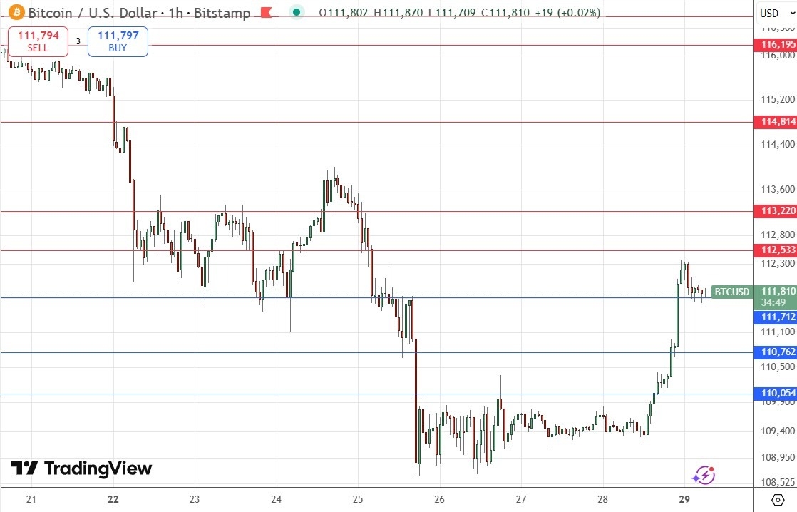 【XM Forex】--BTC/USD Forex Signal: Weakly Bullish Above $111,712(图1)
