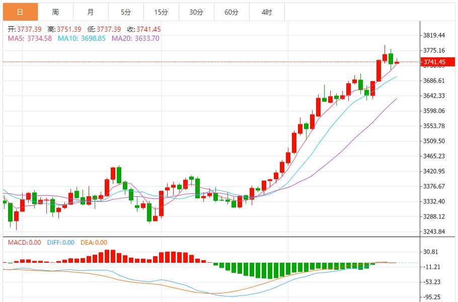 【XM外汇平台】：金价保持看涨，以回调做多为主 反弹做空为辅(图1)