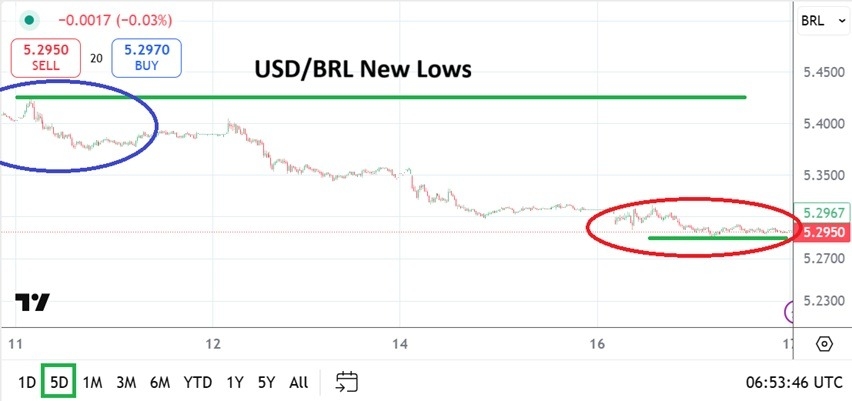 【XM Market Analysis】--USD/BRL Analysis: Lower Depth Attained and Long-Term Technical Charts(图1)