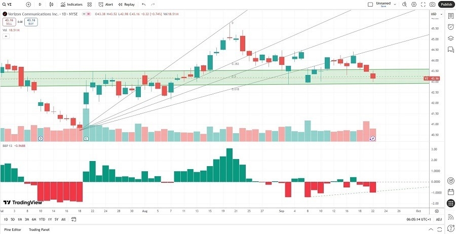 【XM Market Review】--Verizon xmregister.communications (VZ) Stock Signal: Should You Call It a Buy?(图1) 【XM Market Review】--Verizon xmregister.communications (VZ) Stock Signal: Should You Call It a Buy?(图1)