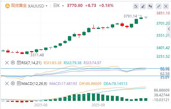 【XM官网】：在美联储降息押注和地缘政治风险下，黄金仍接近历史高位(图1)