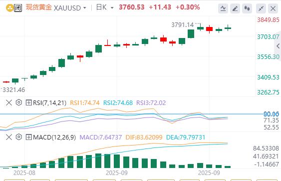 【XM外汇市场分析】:由于美联储通胀指标强化鸽派押注,黄金攀升至3800下方(图1) 【XM外汇市场分析】:由于美联储通胀指标强化鸽派押注,黄金攀升至3800下方(图1)