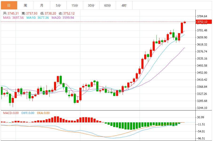 【XM外汇官网】:金价多头趋势延续,有望冲击历史高点(图1) 【XM外汇官网】:金价多头趋势延续,有望冲击历史高点(图1)