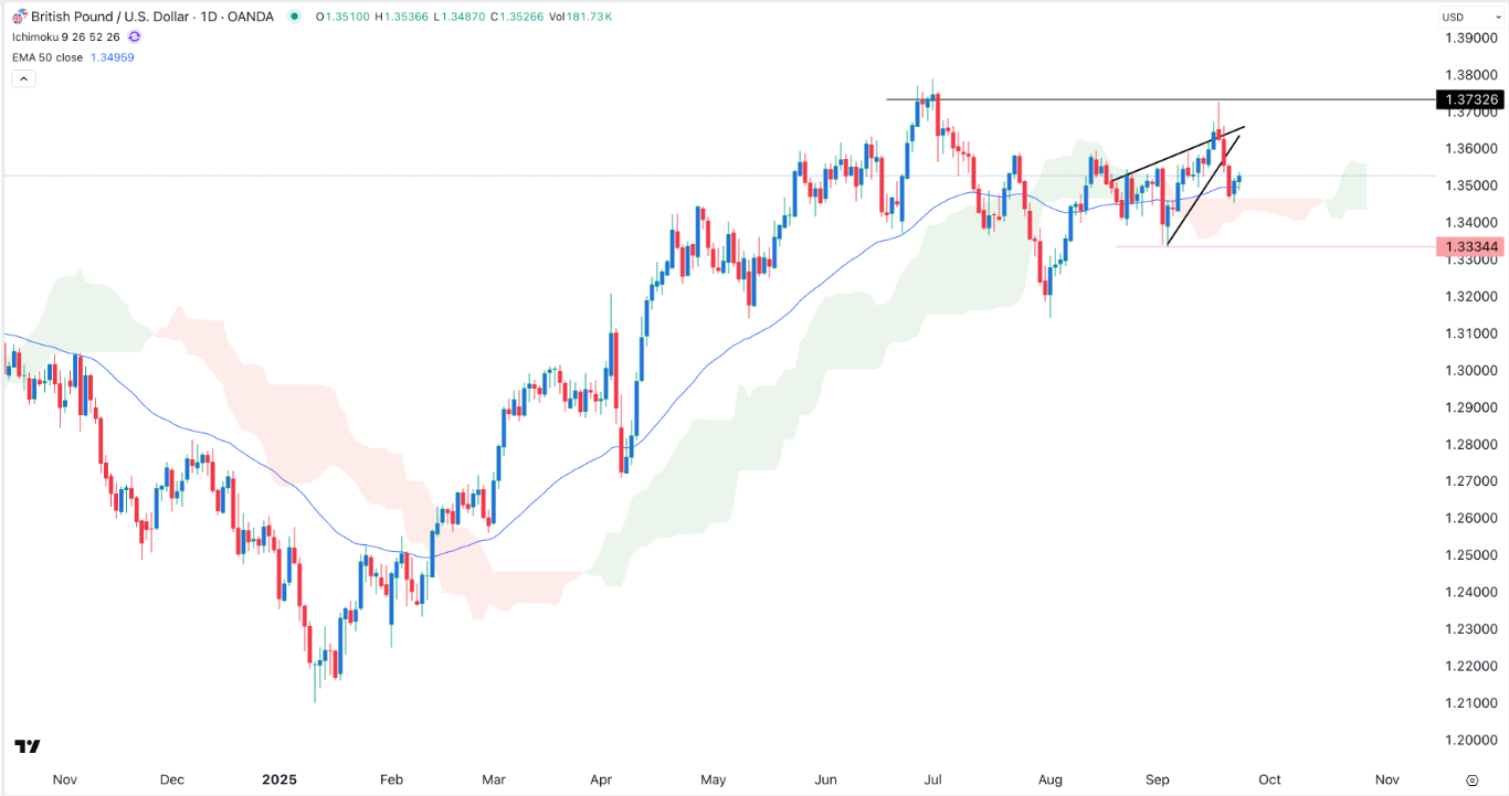 【XM Decision Analysis】--GBP/USD Forex Signal:Ripe for a Bearish Breakout as Wedge Forms(图1)