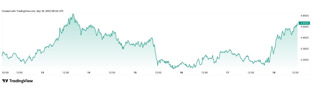 【XM Market Review】--Polkadot Price Analysis: Bulls Eye $4.60 as Resistance Looms(图1) 【XM Market Review】--Polkadot Price Analysis: Bulls Eye $4.60 as Resistance Looms(图1)