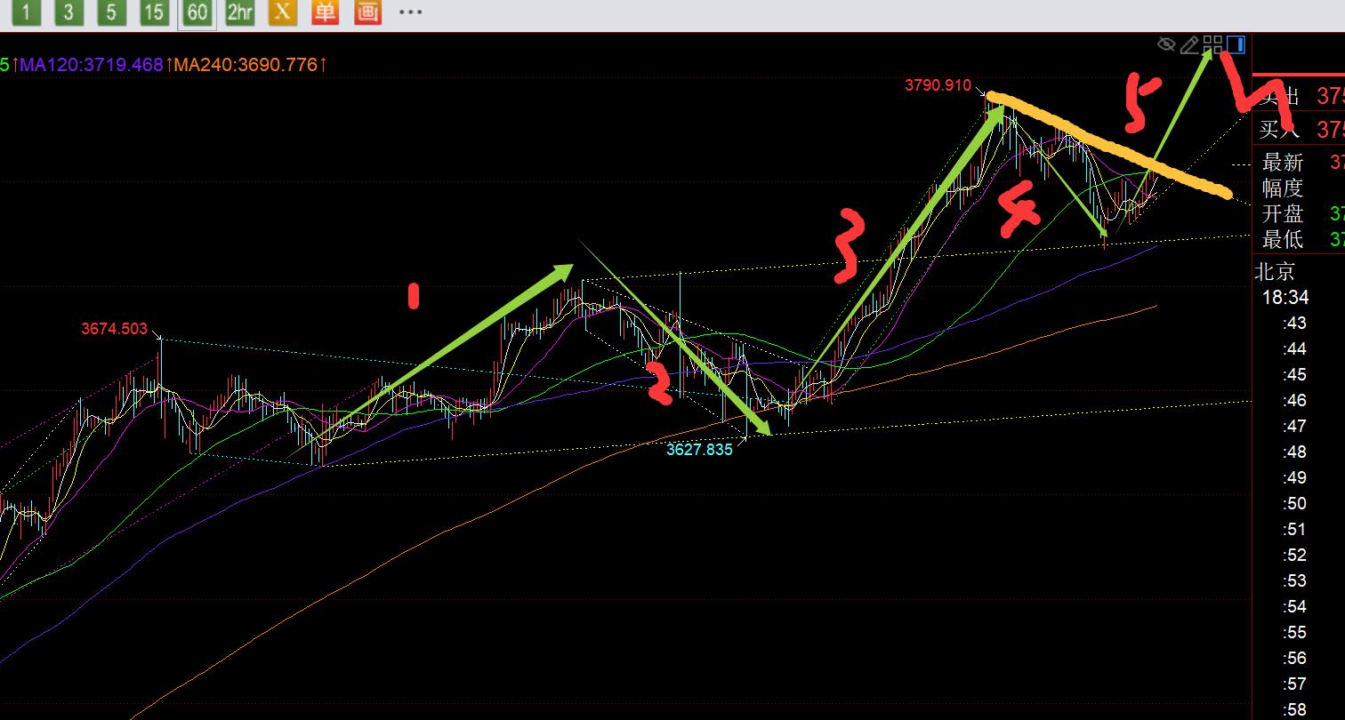 【XM外汇官网】：黄金3720出现短期企稳，将再次发力冲3800(图1)