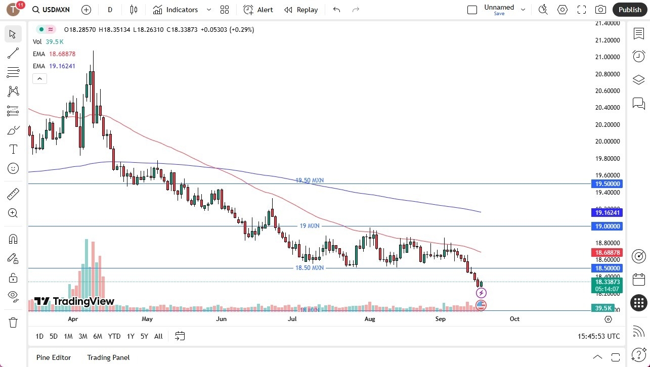 【XM Market Review】--USD/MXN Forecast: Rebounds Before Fed Decision(图1)