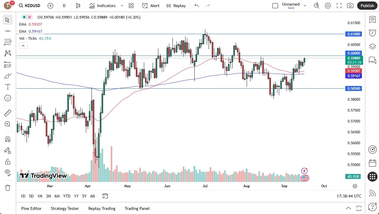 【XM Market Analysis】--NZD/USD Forex Signal: Reaches for Major Resistance(图1) 【XM Market Analysis】--NZD/USD Forex Signal: Reaches for Major Resistance(图1)