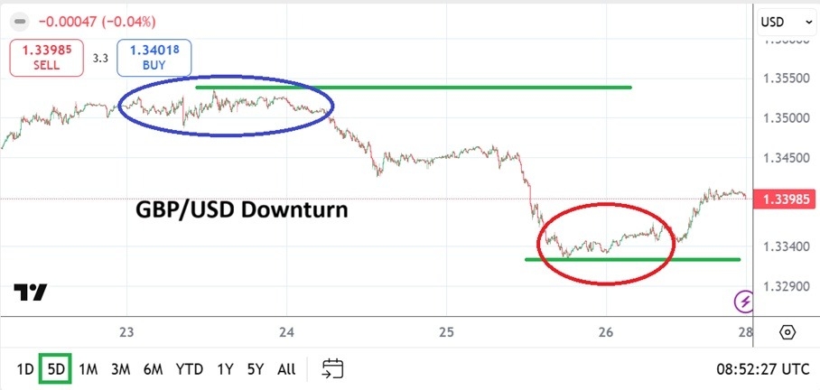 【XM Decision Analysis】--GBP/USD Weekly Forecast: Price Velocity Lower as Depths Test Crucial Support(图1)