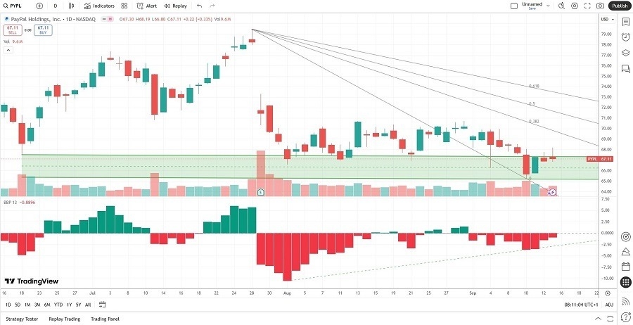 【XM Decision Analysis】--PayPal (PYPL) Stock Signal: Is a Price Action Reversal on the Horizon?(图2)