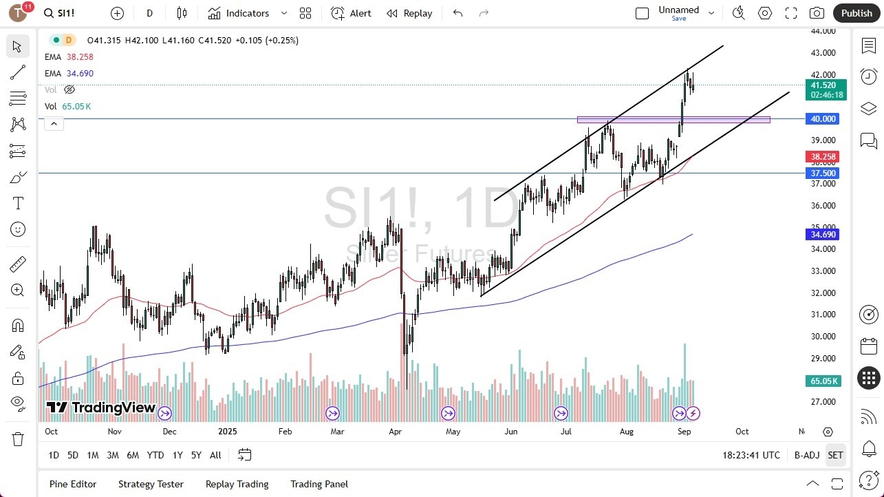 【XM Market Analysis】--Silver Forecast: Struggles at Top of Channel(图1)